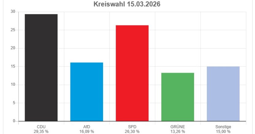 Quelle: votemanager.de Die Grafik zeigt in farbigen Balken die Stimmverteilung für den Kreistag. Der schwarze und höchste Balken zeigt das Riedstädter Wahlergebnis für den Kreistag. Der rote Balken steht für die SPD und ist der zweithöchste. Es folgen der blaue Balken für die AfD, ein hellblauer Blaken für Sonstige und ein grüner Balken für die Grünen.